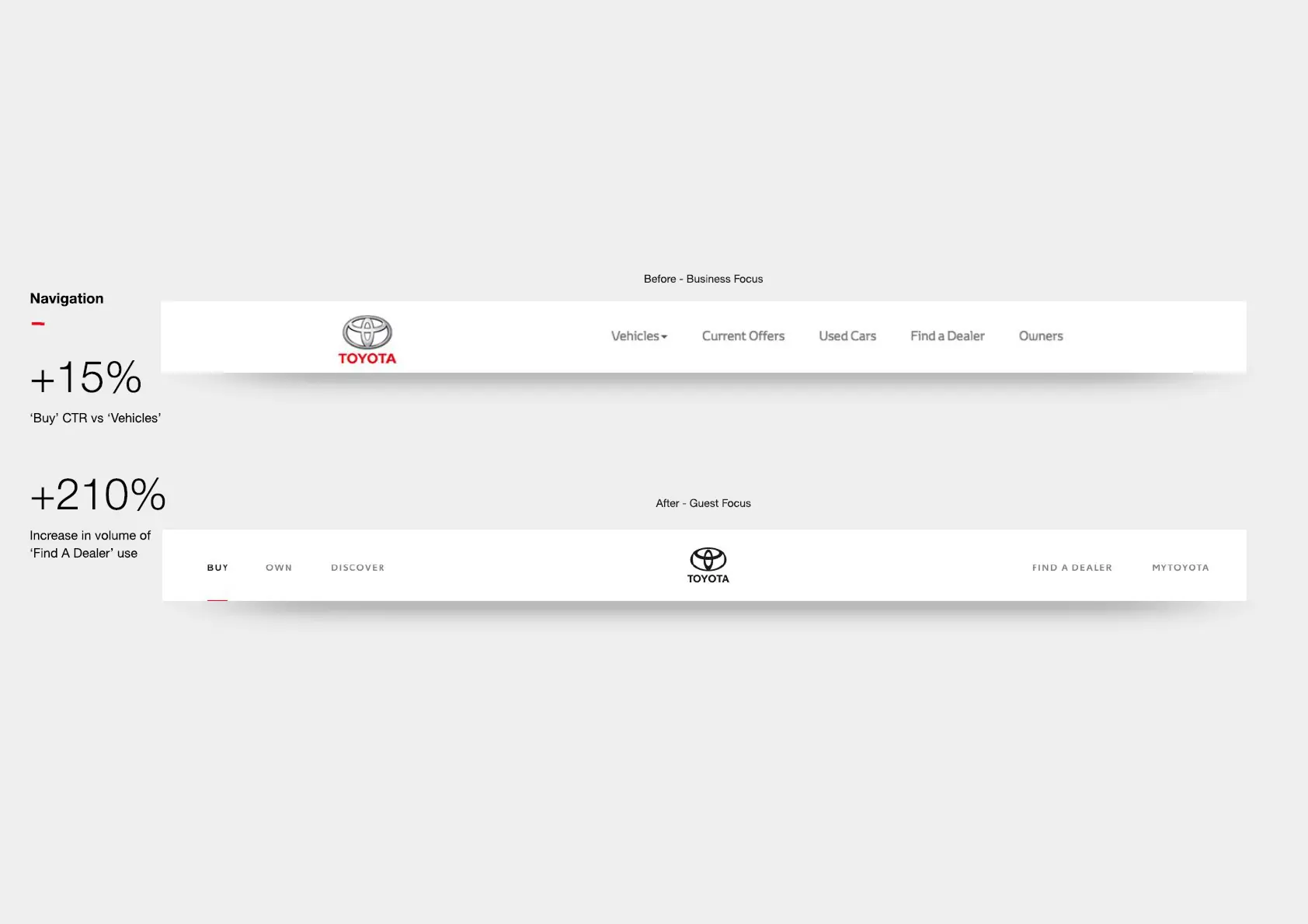 Slide showing before and after conversion metrics for the navigation
