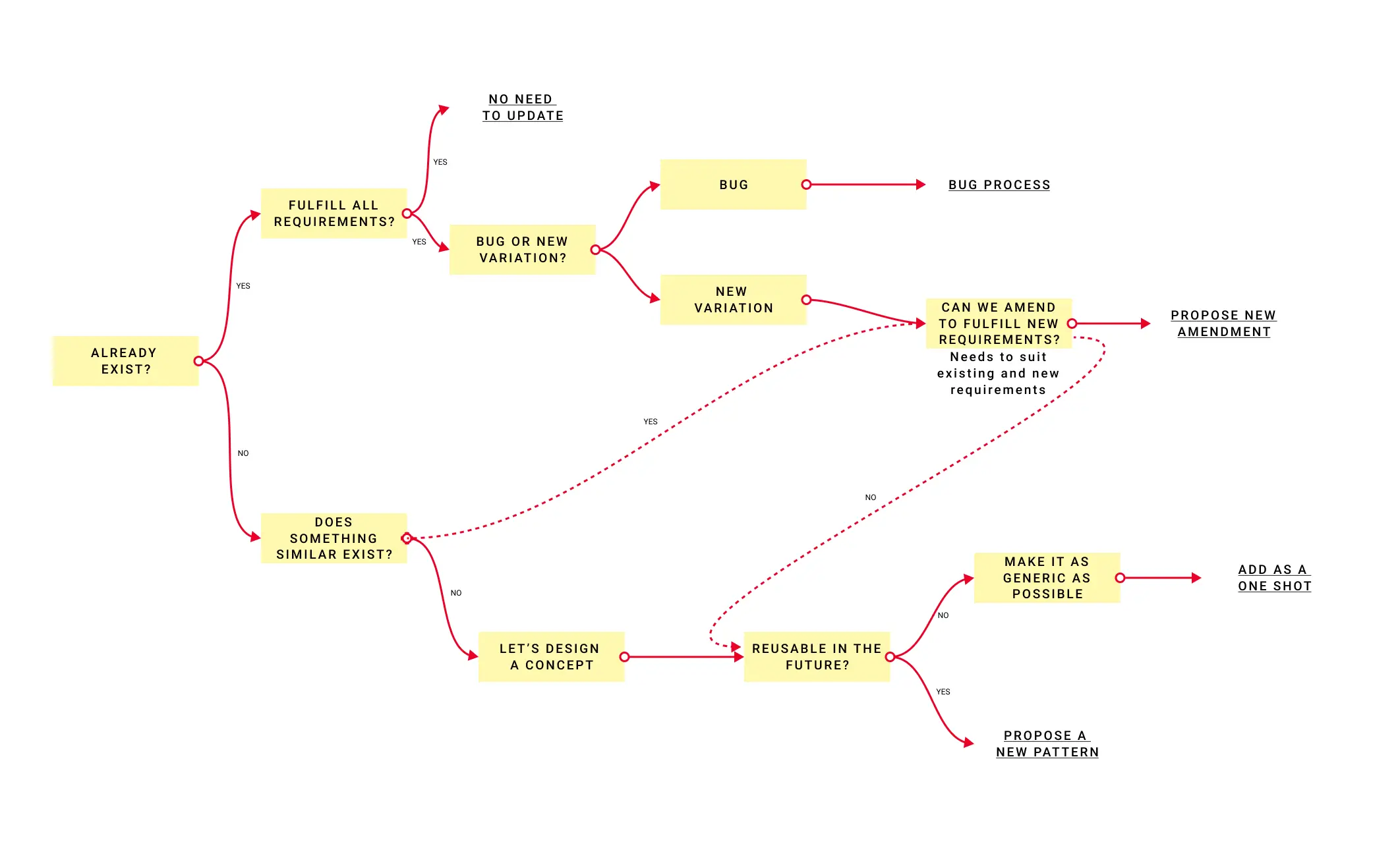 Diagram showing the contribution process to the design system
