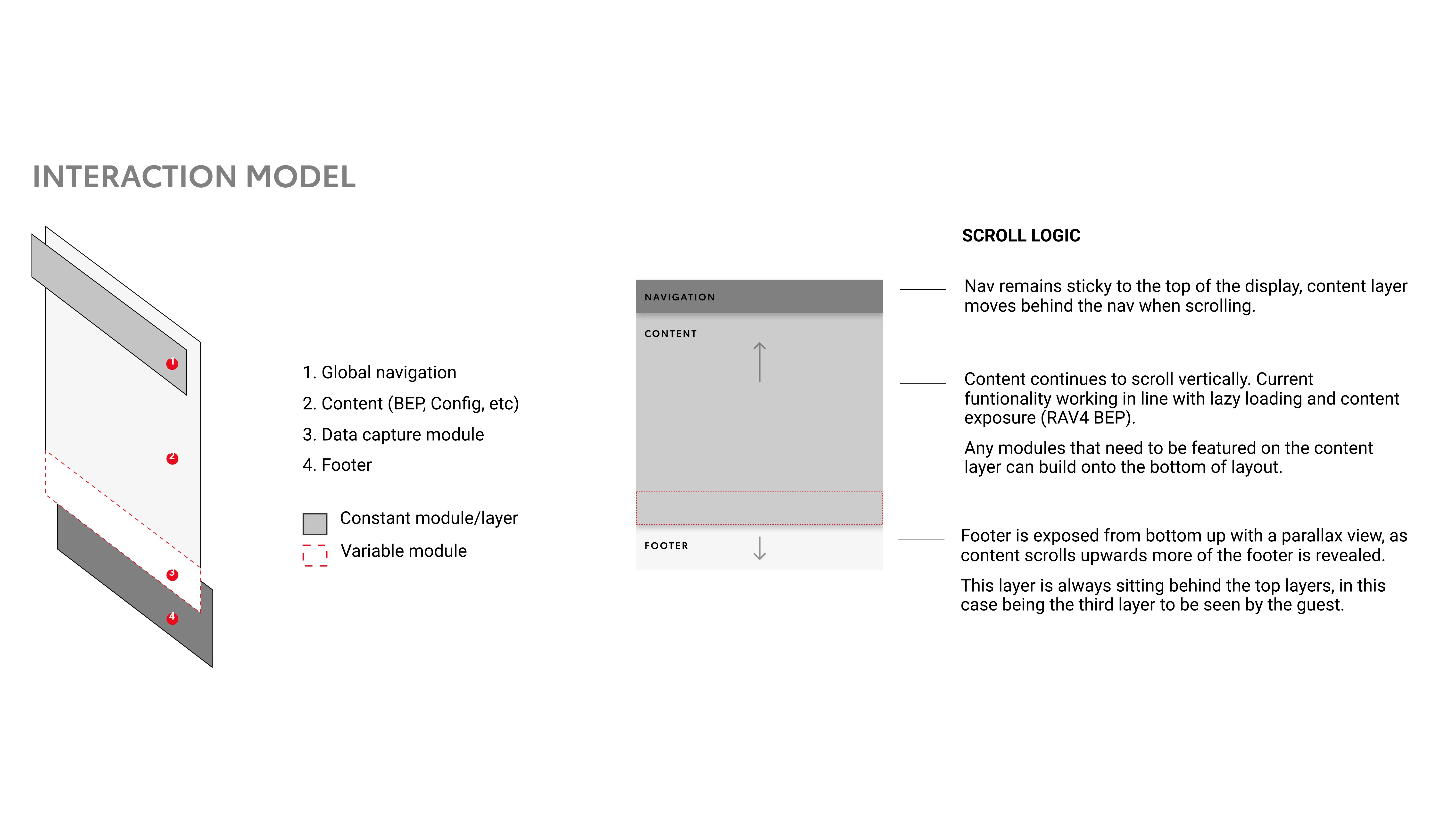 Diagram showing the interaction model for the redesigned experience